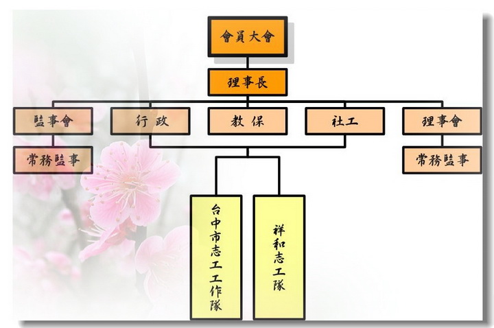 社團法人台中市啟智協進會組織架構圖